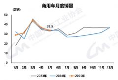 商用車5月：新能源增59% 出口大漲1.5倍！
