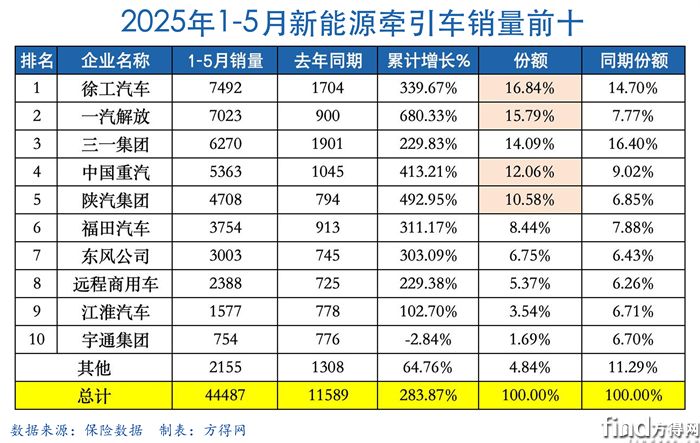 5月累計(jì)表-新能源牽引車圖表(1)