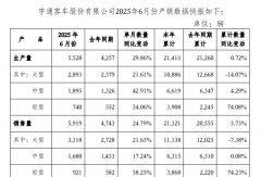 宇通客車6月銷量5919輛！同比增幅24.79%