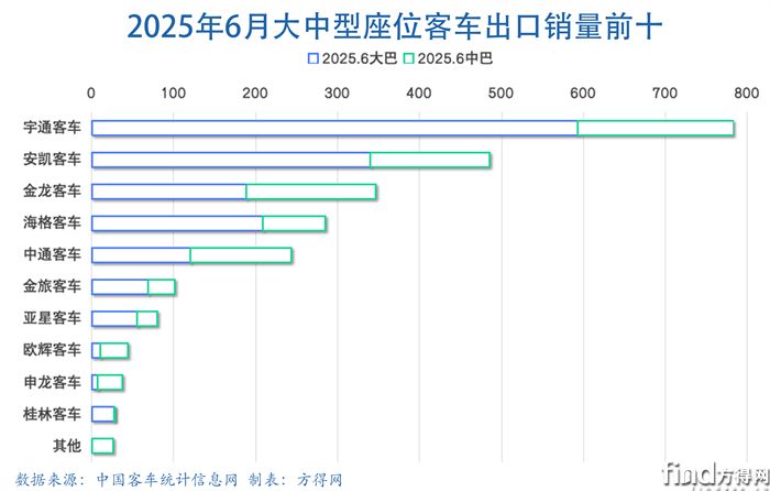 6月大中客車(chē)出口圖表