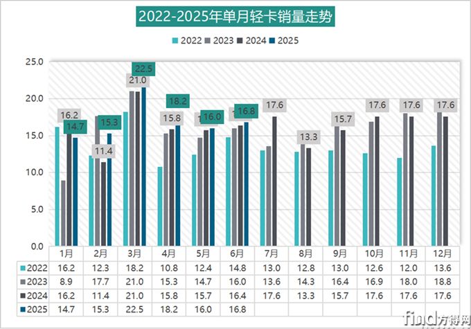 福田23萬 江淮爭第二 遠程領漲85%！輕卡上半年銷103萬輛