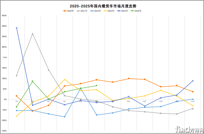 解放/東商/重汽/陜汽銷多少？上半年載貨車漲19%！